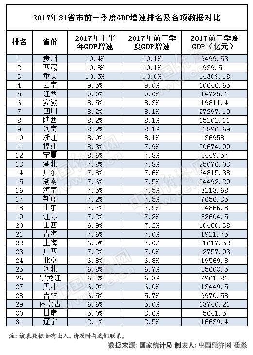 gdp增速排名_前三季度湖南GDP总额排名第9位增速跑赢全国