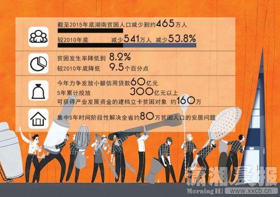 湖南贫困人口_湖南有596 万 贫困 人口 今后 5年 年均让 100万人(2)