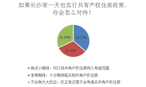 共有产权住房在长沙可行吗?超三成市民表示不