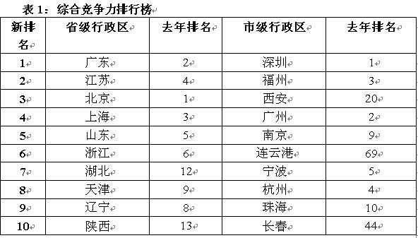 杭州与香港GDP_中国经济闪耀的亮点 深圳(2)