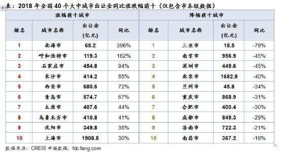 2018中国土地市场盘点