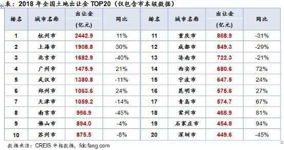 2018中国土地市场盘点