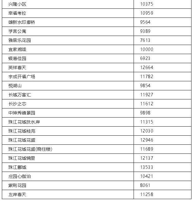 长沙天心区卷常住人口_湖南长沙天心区图片(2)