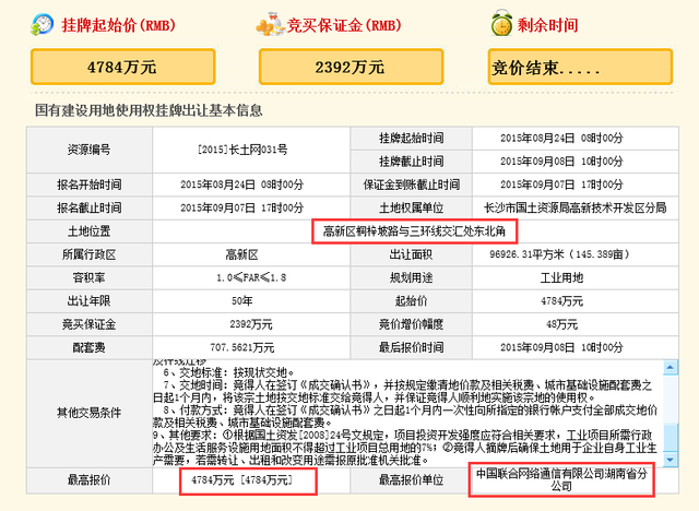 湖南联通拿下高新区一工业地块 以4784万底价
