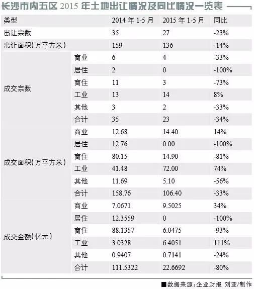 土地出让金锐减8成 长沙不顾高库存加快卖地