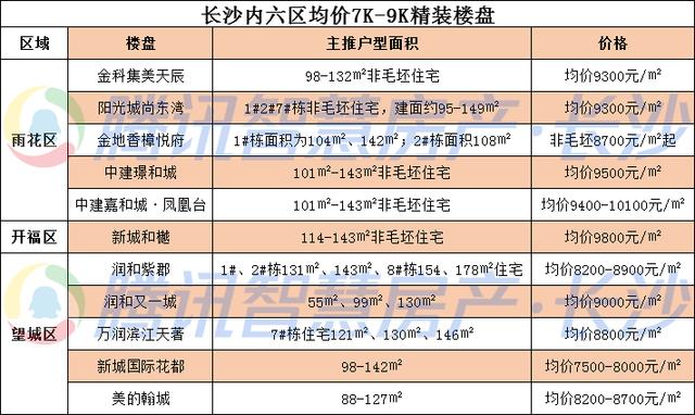 【企鹅前线】精装7500元/㎡起 长沙11个精装盘直接认购 你上哪趟车？