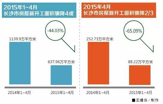 土地出让金锐减8成 长沙不顾高库存危情加快卖地