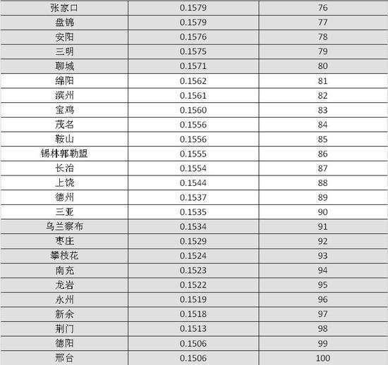 2016年中国地级市100强出炉 湖南6城上榜