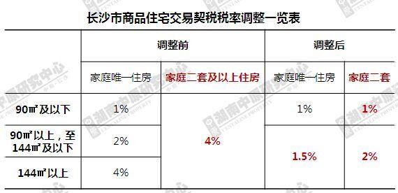 90㎡以上二套房契税减半 长沙:马上部署