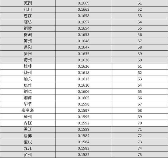 2016年中国地级市100强出炉 湖南6城上榜