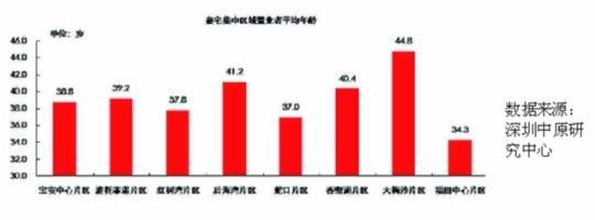 政策影响 去年深圳豪宅平均购买年龄38岁