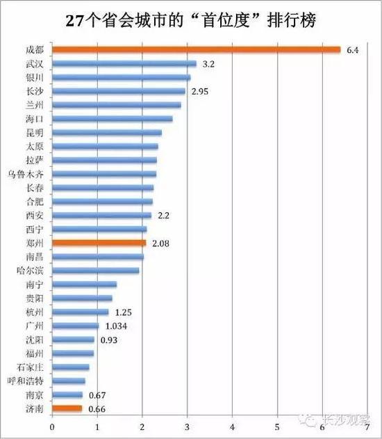 27个省会城市首位度排行 看长沙与武汉PK