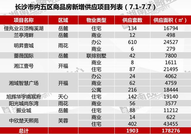 一周成交:新政下长沙楼市降温 买房不用再焦虑