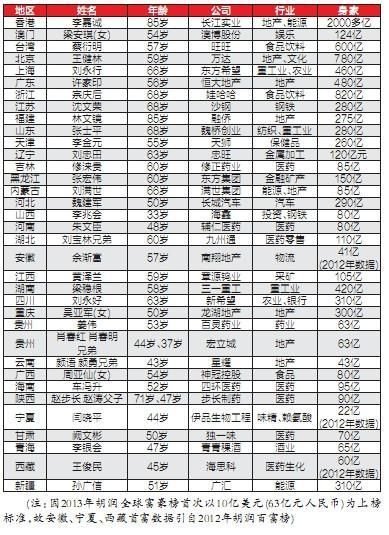 中国首富报告:地产仍是诞生超级富豪第一行业