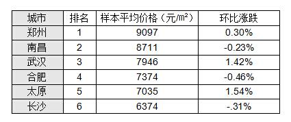gdp增速_2019中部六省会gdp(2)