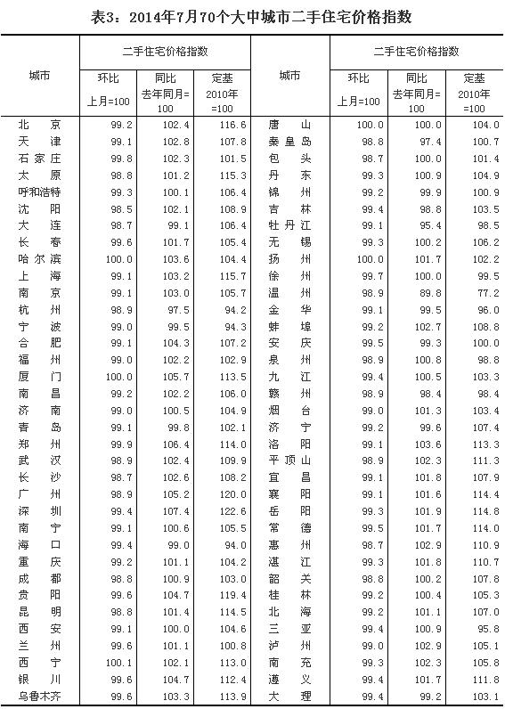 7月64个大中城市新房价环比下跌 杭州三亚降幅