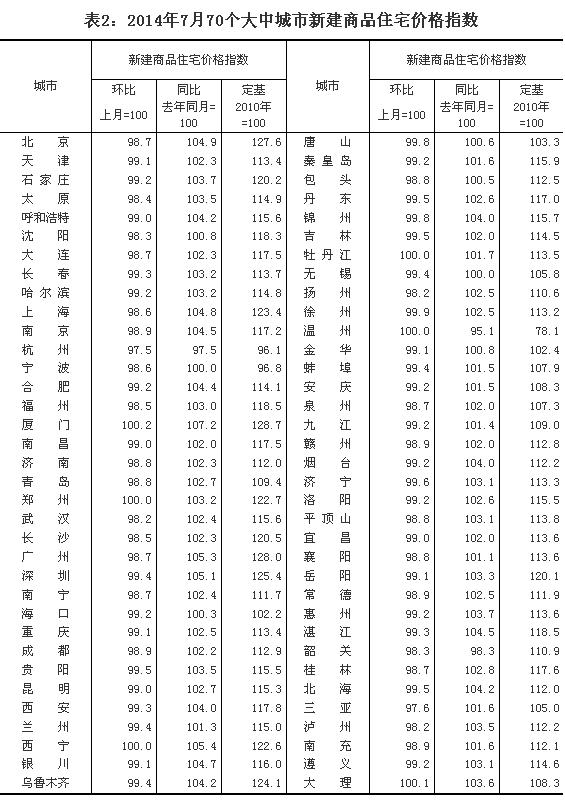 7月64个大中城市新房价环比下跌 杭州三亚降幅