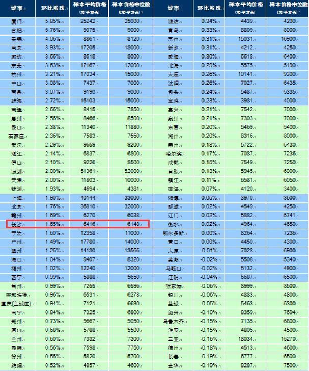 侃房哥:长沙房价创新高 6月还会继续涨下去?