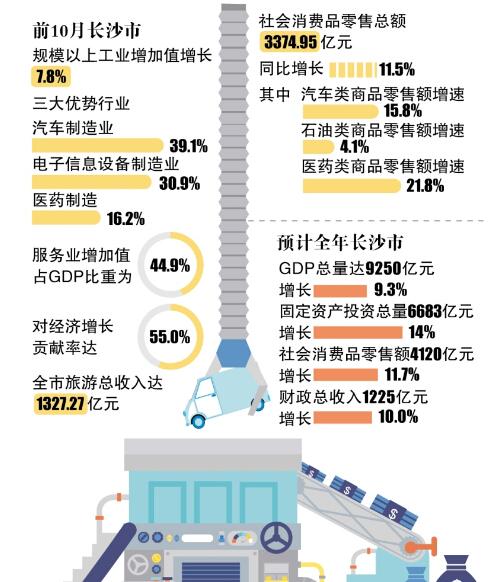 长沙前三季度gdp_沁园春·长沙(2)