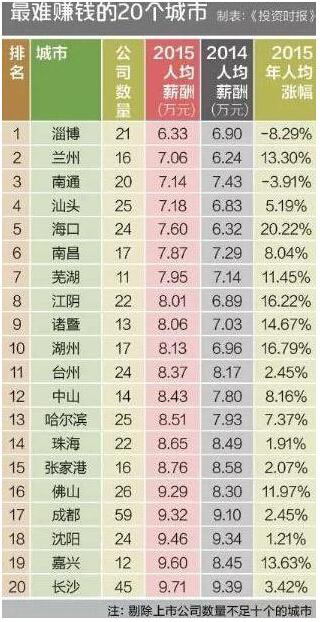 中国最难赚钱城市长沙上榜 年薪9.71万怎么买