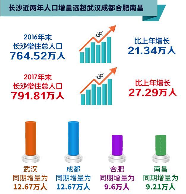 长沙常住人口造假_沁园春长沙(2)