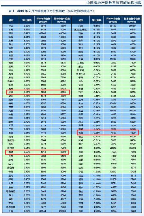 2月长沙房价又涨了 6290元\/平环比上涨1.17%