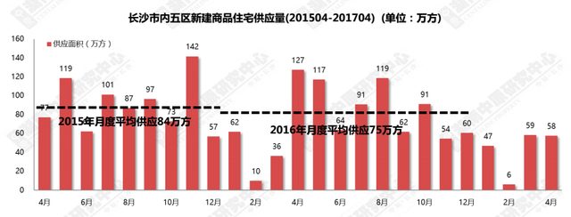 4月长沙住宅均价9564元/平 成交面积同比跌近五成