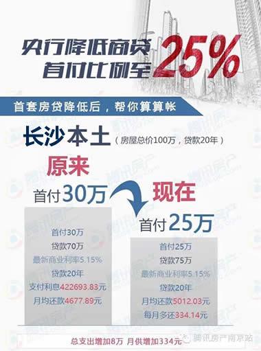 央行新政:首套房商业贷款首付比例最低25%_频