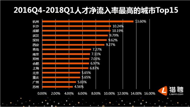 城市抢人大战最新战况:长沙、杭州、成都为最
