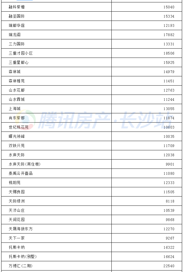 长沙二手房价格最新走势分析