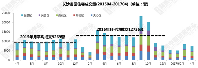 4月长沙住宅均价9564元/平 成交面积同比跌近五成