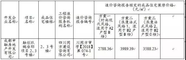 锦江区摇号第二盘带装修均价1.4万 想买却没那么简单