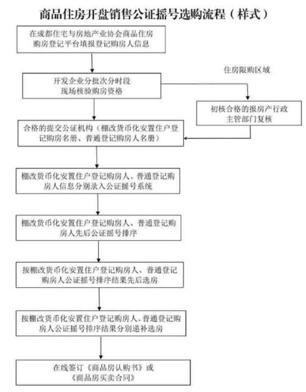 摇号细则遏制全款支付 断供48天成都首次迎來住宅