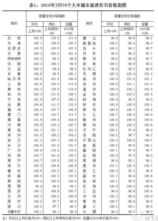 全国各地最新房价来了 年轻人最该在哪买房