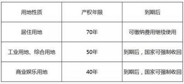 房屋70年产权变永久产权后 你肯定要后悔死