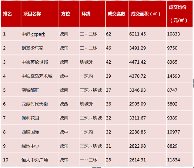 数说楼市：市场回暖明显 成都多区域成交量创新高