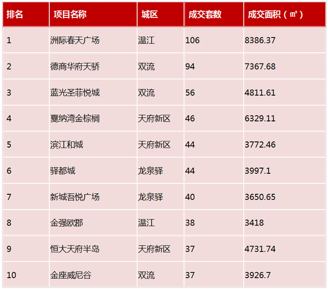 数说楼市：市场回暖明显 成都多区域成交量创新高