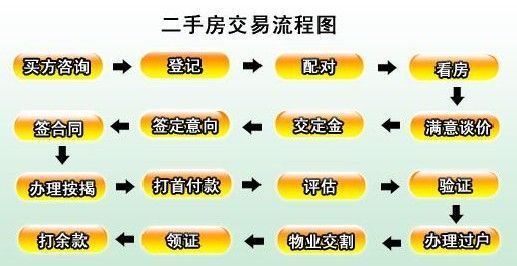 新房二手房贷款首付区别大 买二手房规避的问题