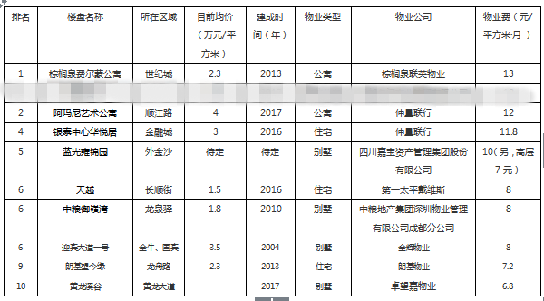 物业费排名_物业费发票图片