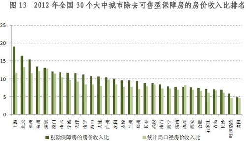 南宁市房价收入比