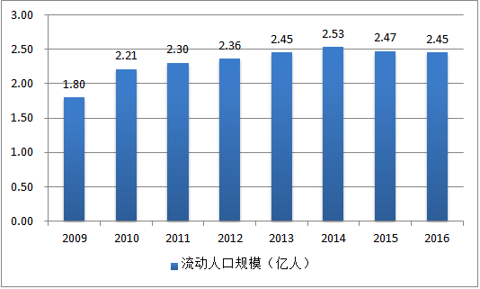 流动人口数量_流动人口图片