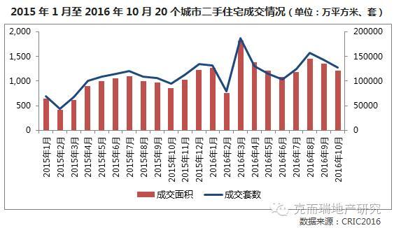调控后20城二手住宅成交应声下滑 且跌幅高于新房