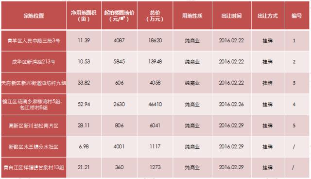 数说楼市：上周成都主城区二手房成交量暴涨2202%