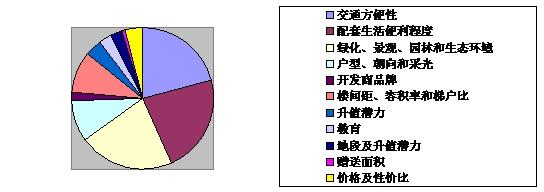 硬件配套设施的抽样调查结果
