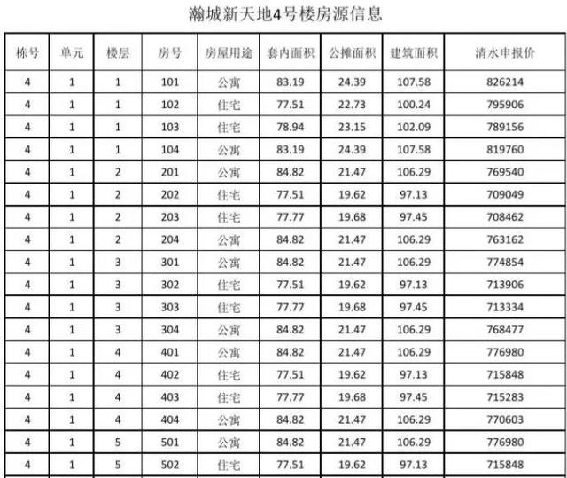 5月4日起成都943套房源可陆续登记 最低总价仅34万