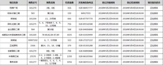 节后首日购房登记人数剧增 造成成都房协网站拥堵
