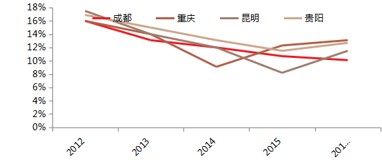 昆明和成都的GDP对比_昆明gdp分布图(2)