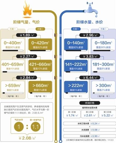 阶梯水价 人口_阶梯水价(2)