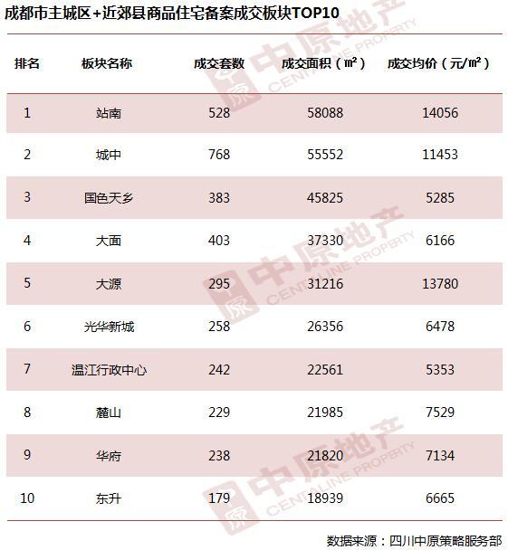 数说楼市:22个项目开盘 锦江区房价直逼14000元