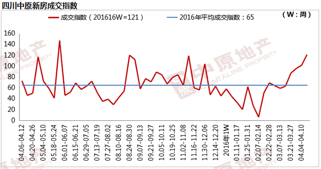 成都楼市升温 青羊天府新区温江成交量涨幅超100%